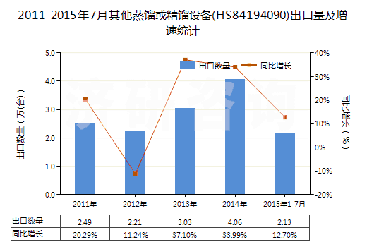 2011-2015年7月其他蒸餾或精餾設(shè)備(HS84194090)出口量及增速統(tǒng)計(jì) 2011-2015年7月其他蒸餾或精餾設(shè)備(HS84194090)出口量及增速統(tǒng)計(jì)